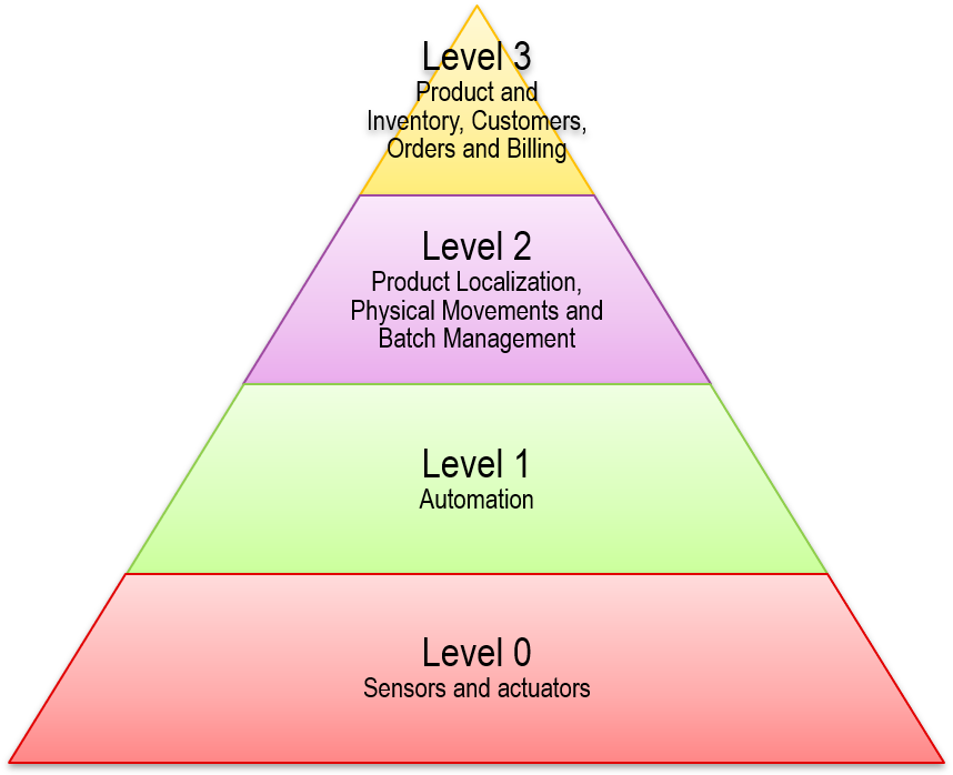 CIM pyramid