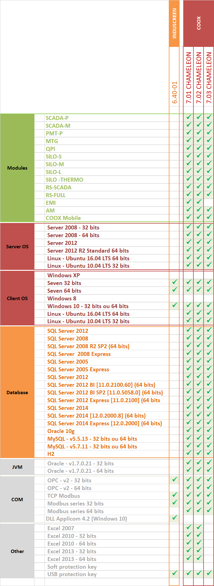 Versions compatibility