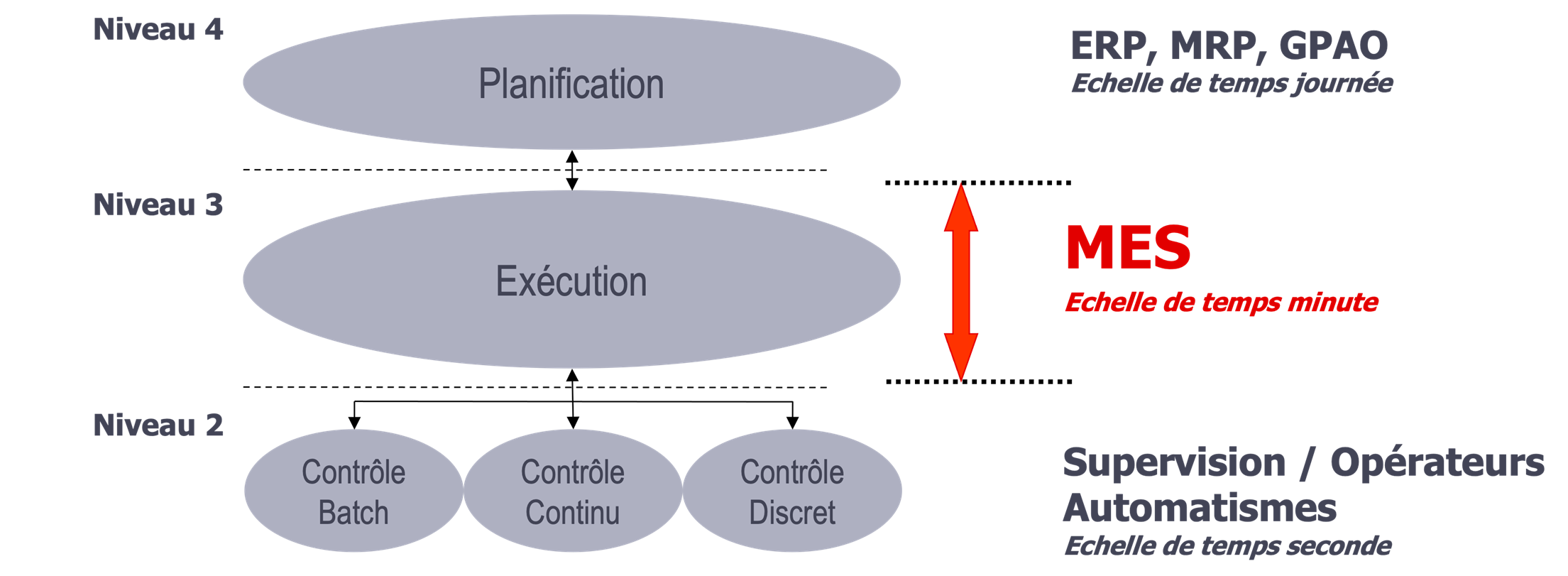 Le MES et les différents horizons de planification