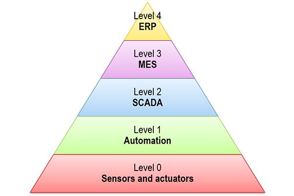 SCADA and MES: the pyramids' secret