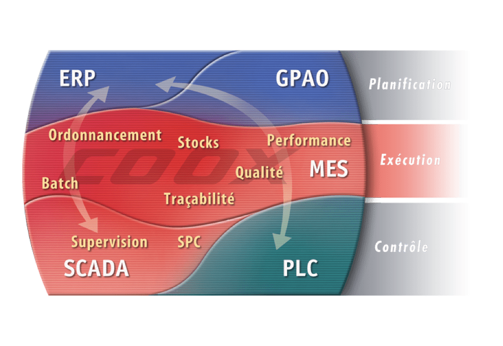 diagramme Coox