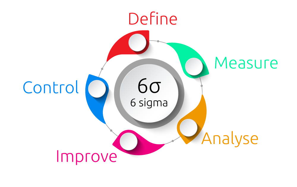 méthode 6 Sigma