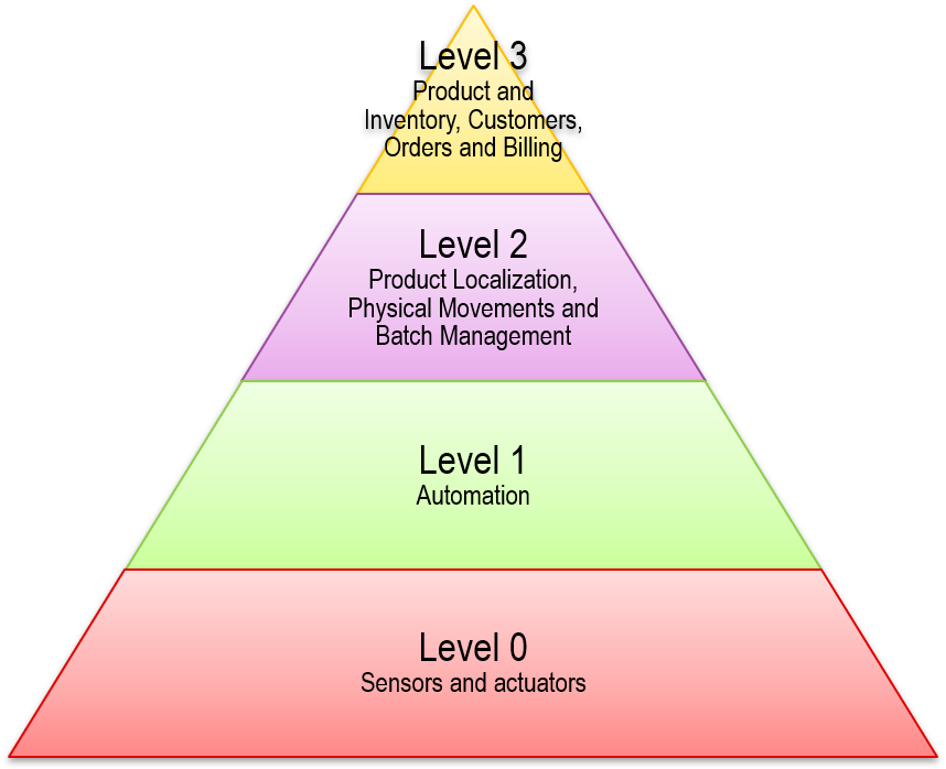 diagramme CIM