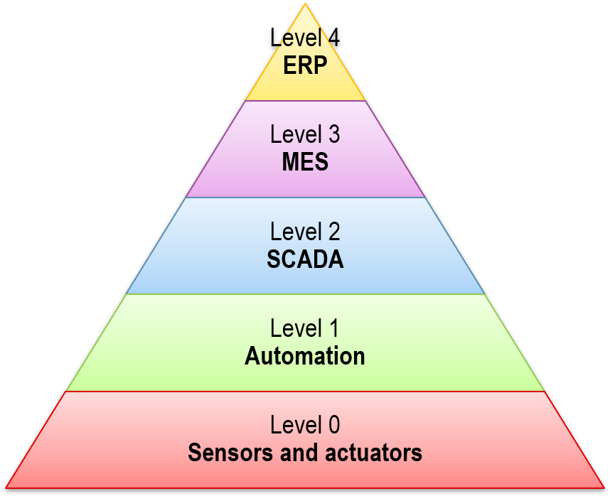 diagramme CIM-SCADA