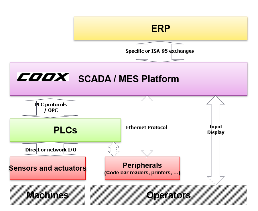 Figure 5 - Organisation fonctionnelle d'automation avec fusion SCADA/MES Image