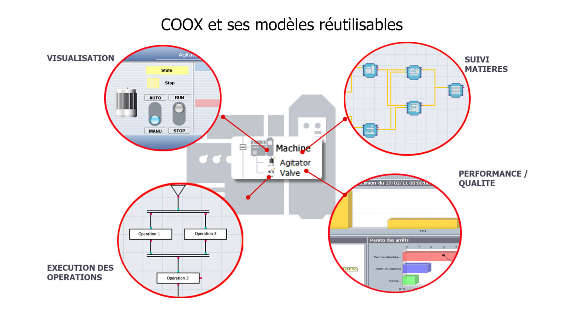 COOX modèles réutilisables