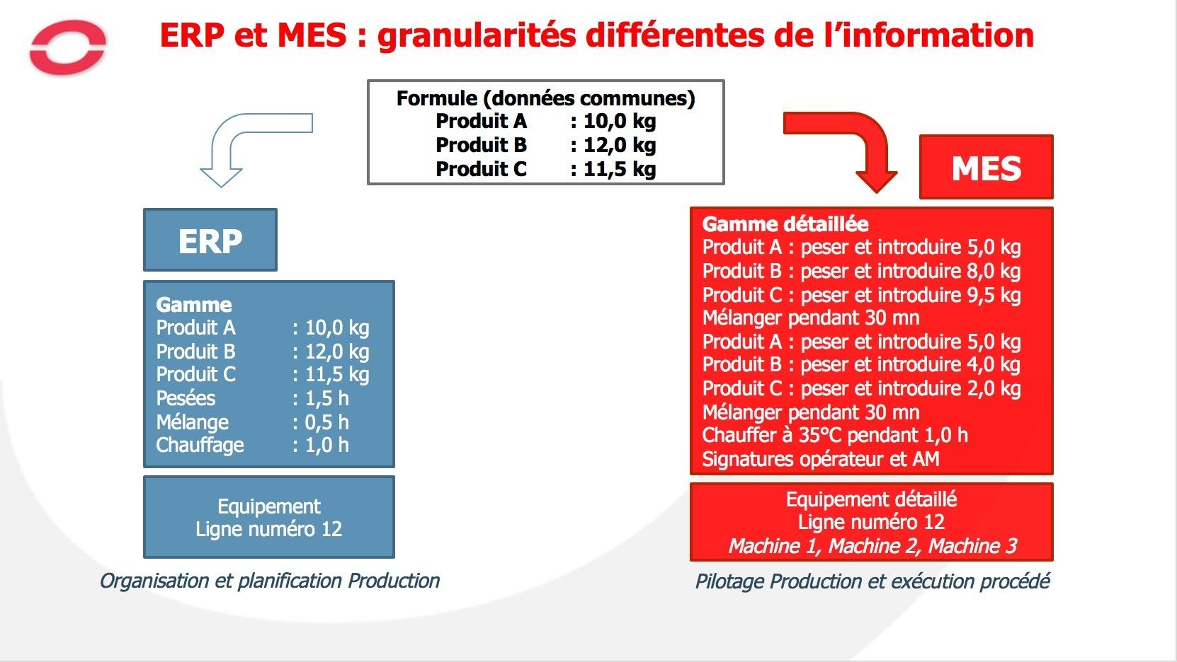 ERP-MES : granularités