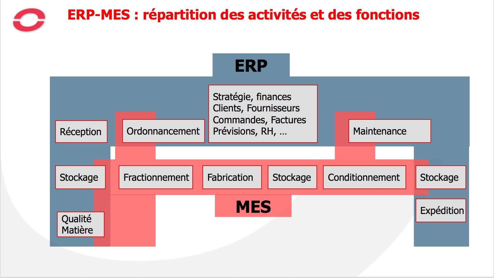 ERP-MES