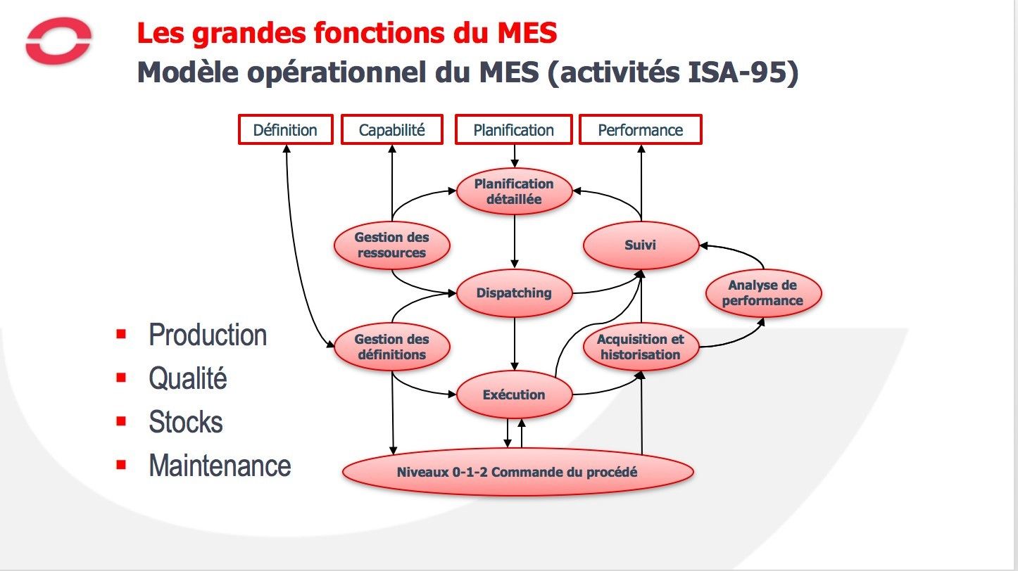 Fonctions du MES