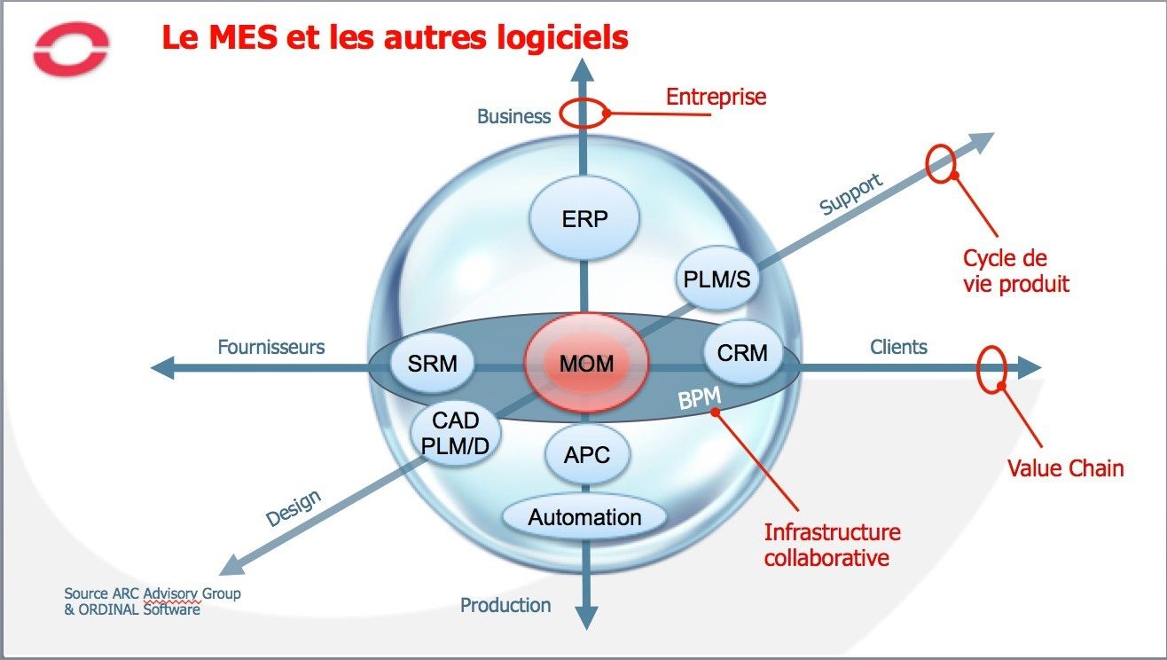 MES et les autres logiciels