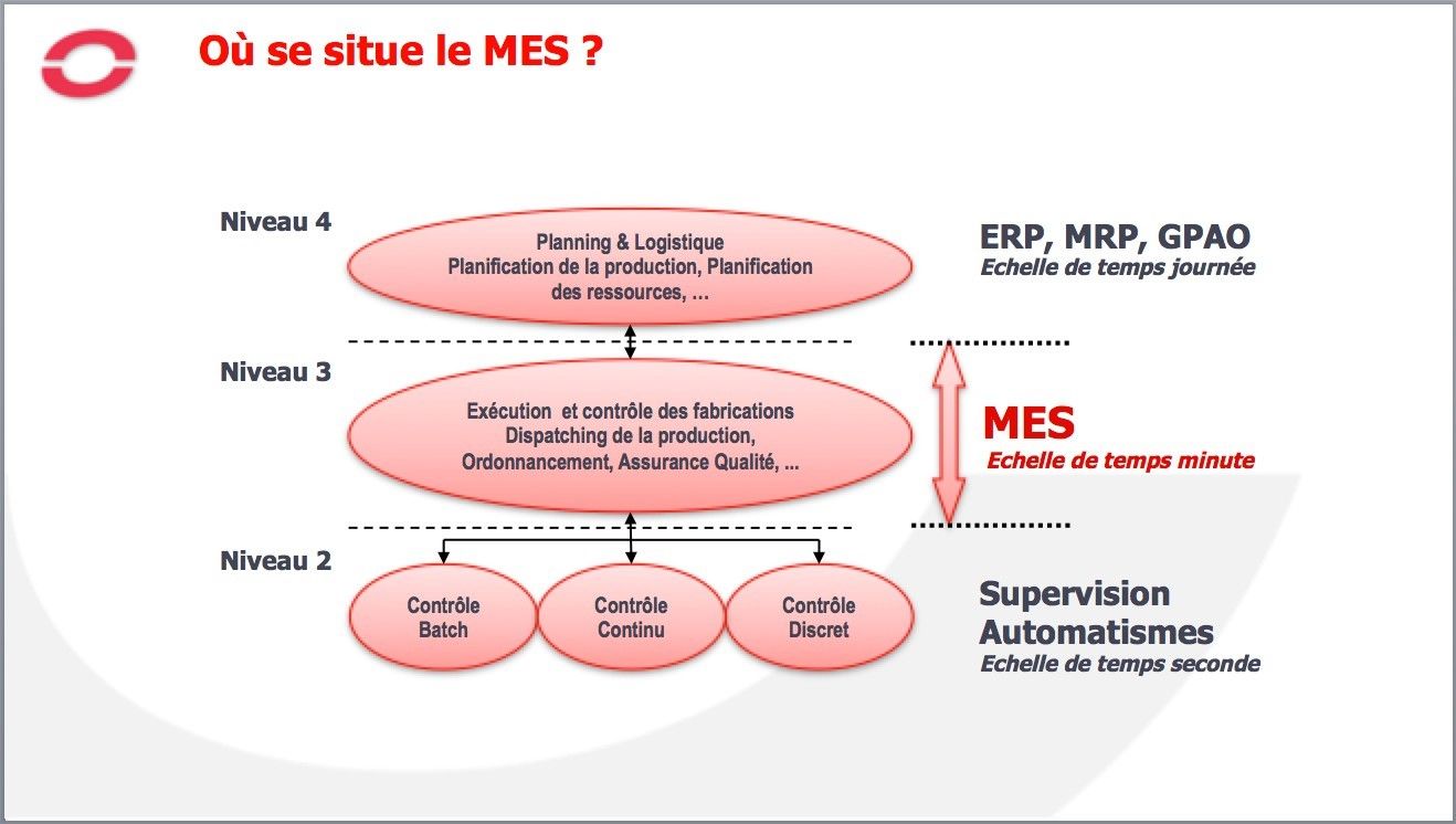 Position du MES