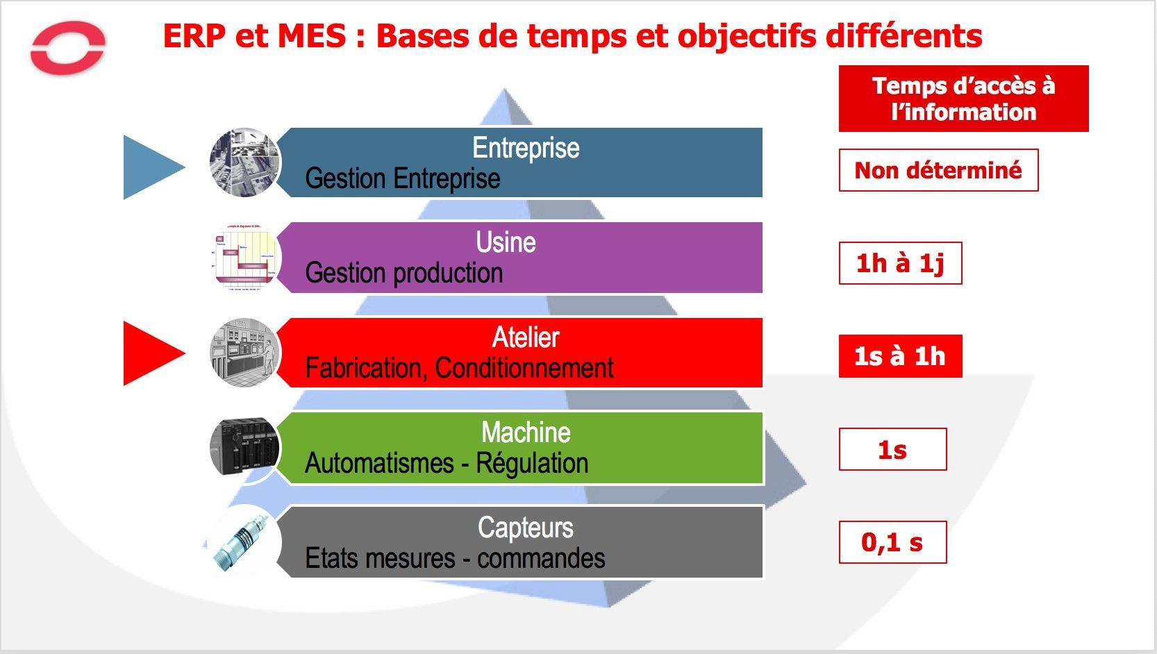 MES et ERP, objectifs