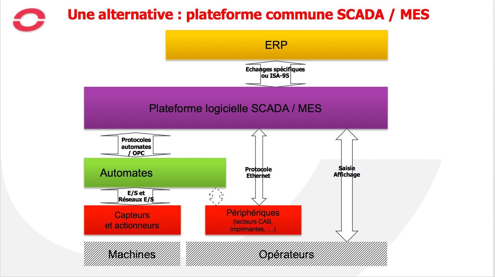 Plateforme commune MES/SCADA