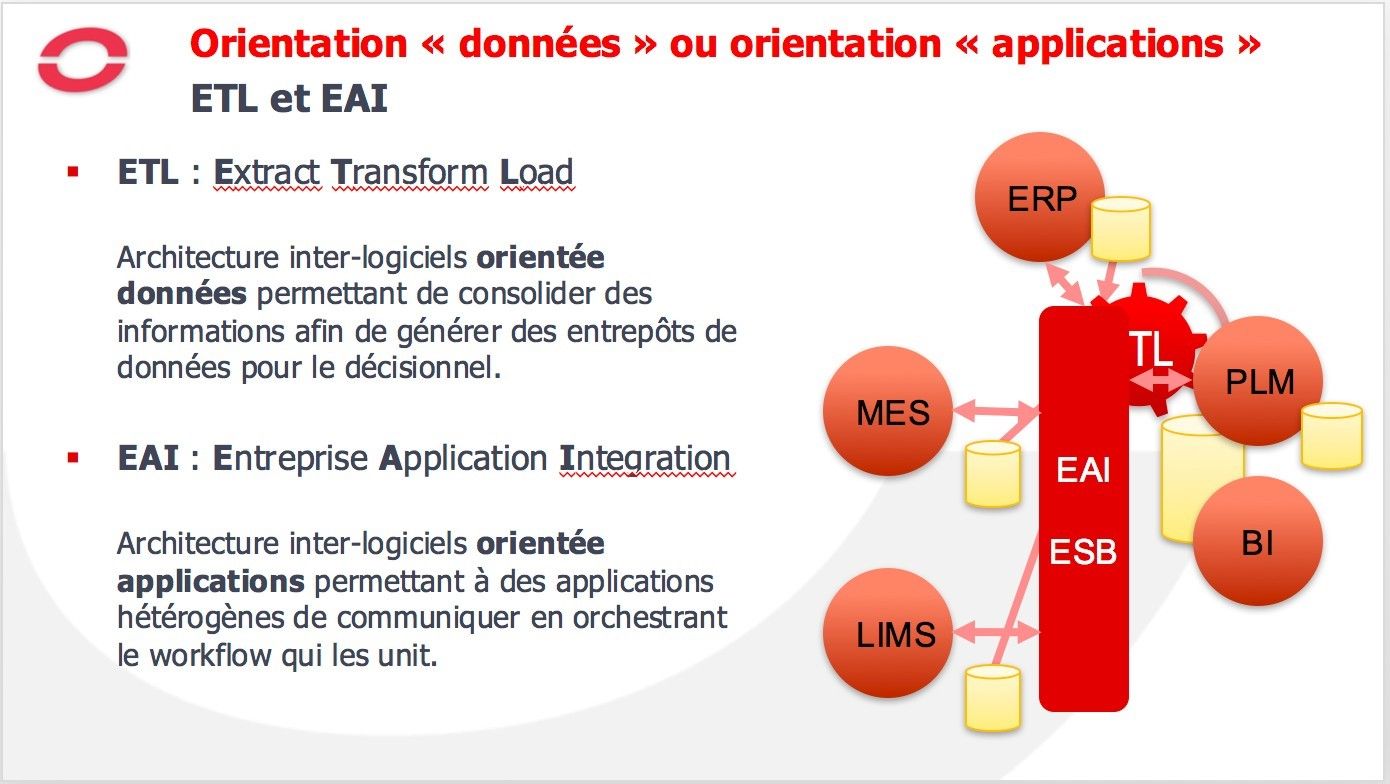 ETL et EAI