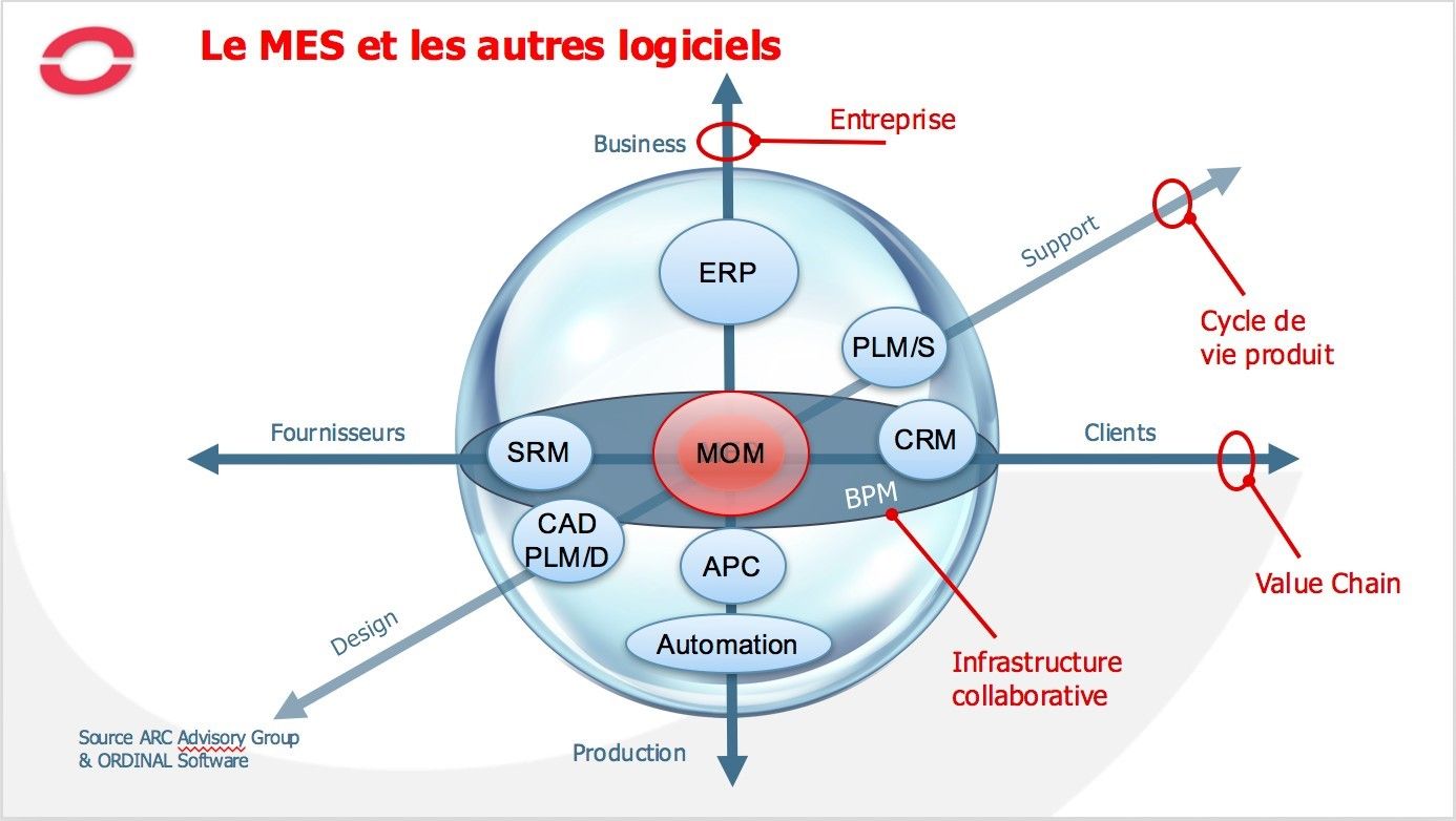 MES et les autres logiciels