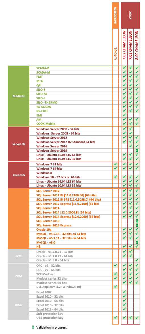 Compatibilité versions COOX et INDUSCREEN