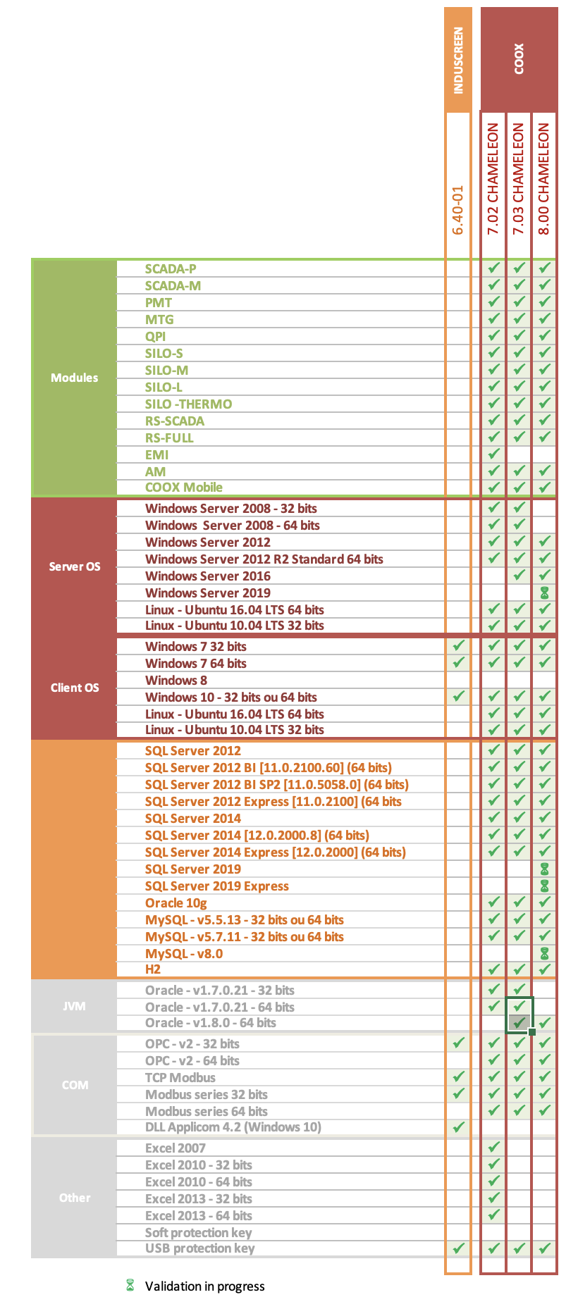 Compatibilité versions COOX et INDUSCREEN