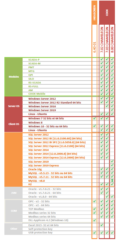 Compatibilité versions COOX et INDUSCREEN