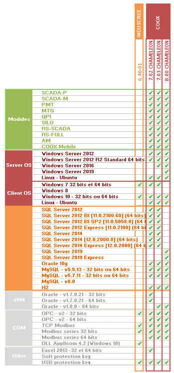 Compatibilité versions COOX et INDUSCREEN
