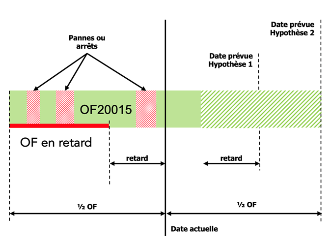 Anticipation de la fin d'un OF