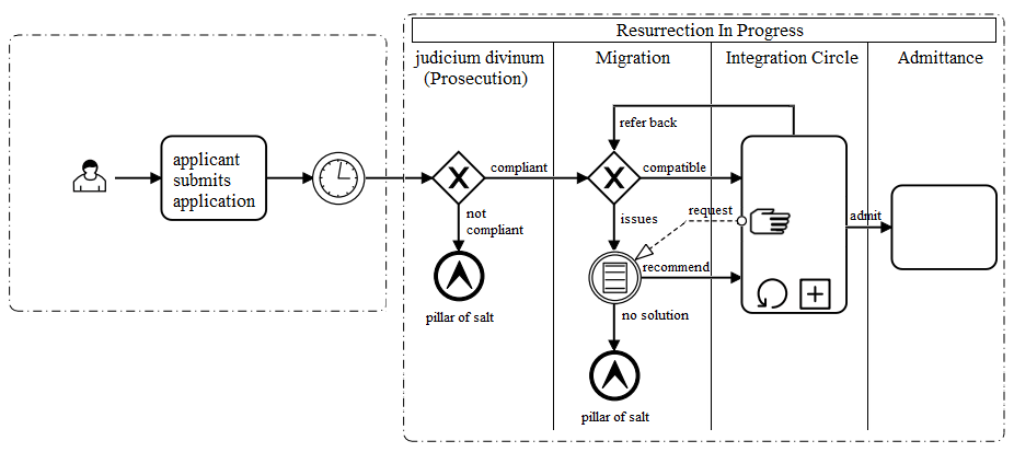 BPM (Business Process Management)