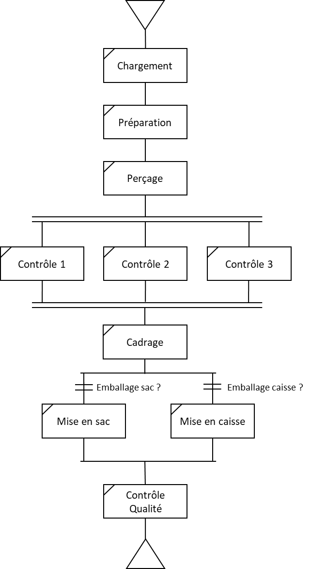 Langage PFC de l'ISA-88