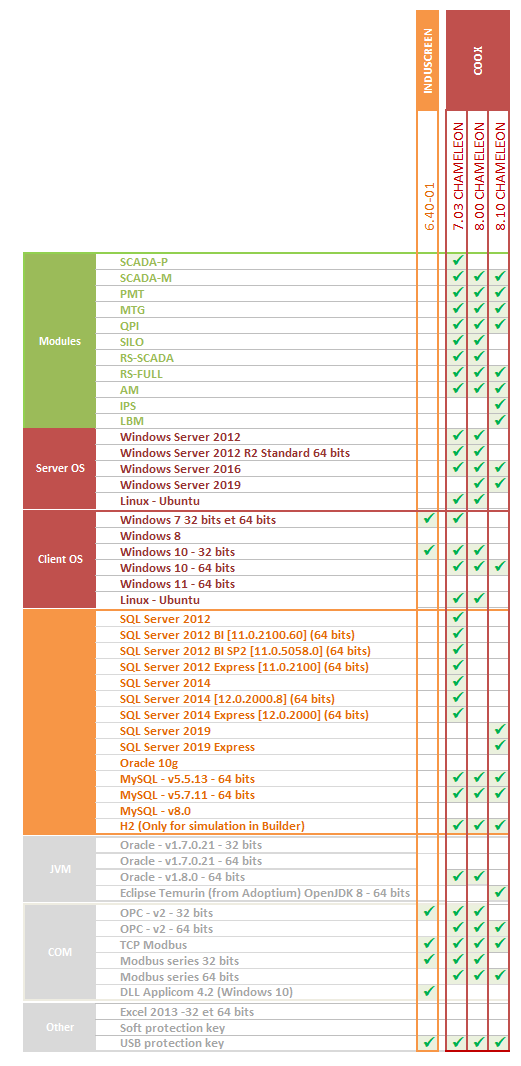 Compatibilité versions COOX et INDUSCREEN