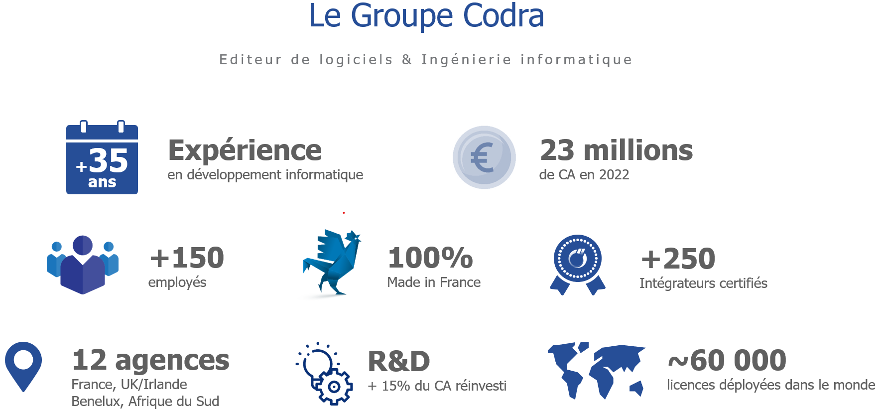 Le groupe CODRA en chiffres